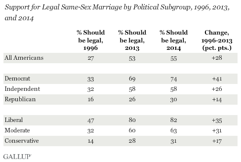 Support for Legal Same-Sex Marriage by Political Subgroup, 1996, 2013, and 2014