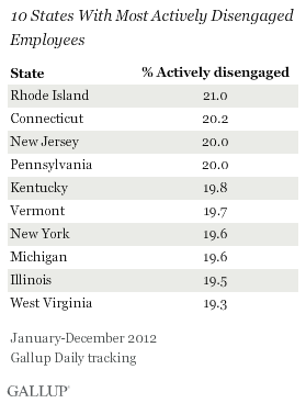 10 states with most actively disengaged employees