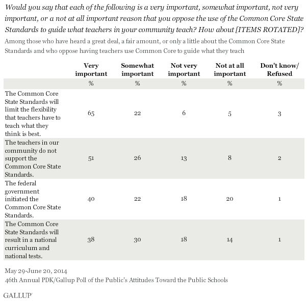Would you say that each of the following is a very important, somewhat important, not very important, or a not at all important reason that you oppose the use of the Common Core State Standards to guide what teachers in your community teach? How about [ITEMS ROTATED]? 2014 PDK/Gallup poll