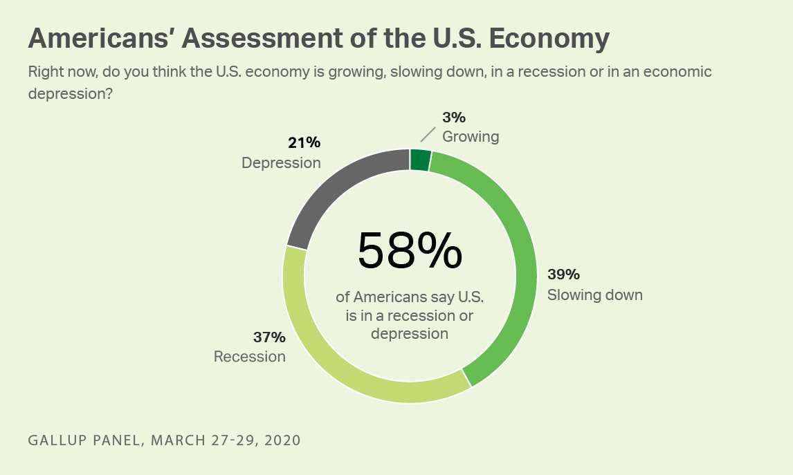 Pie chart. A majority of Americans think the U.S. economy is in a recession or economic depression.