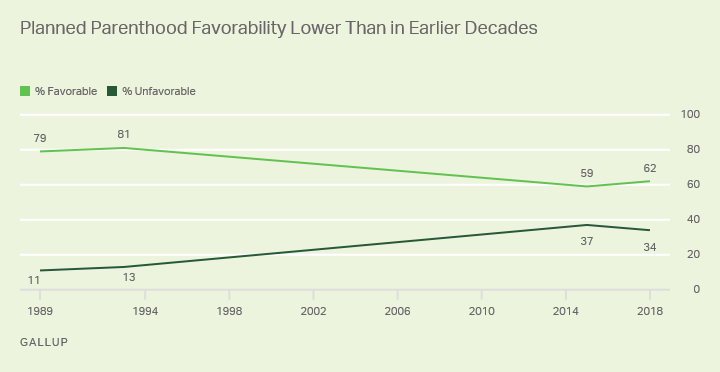 Line graph: Americans' views on the favorability of Planned Parenthood. 1993: 81% favorable; 2018: 62%.