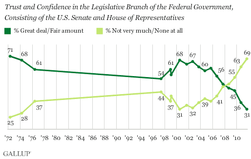 Trend: Trust and Confidence in the Legislative Branch of the Federal Government, Consisting of the U.S. Senate and House of Representatives