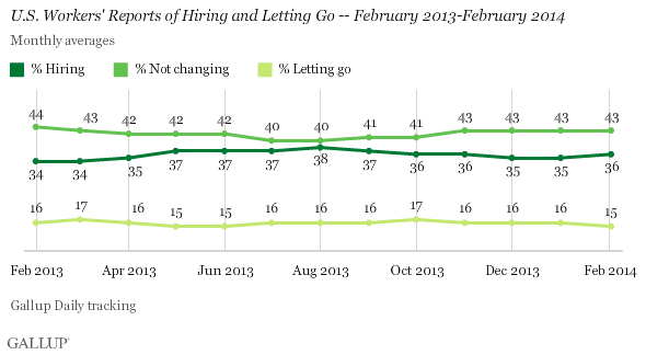 U.S. Workers' Reports of Hiring and Letting Go -- February 2013-February 2014