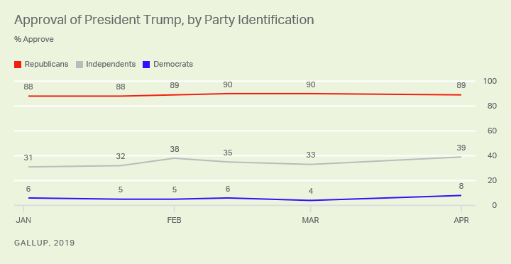 Line graph. President Donald Trump’s job approval ratings, party affiliation, since January of this year.