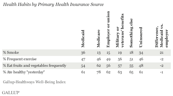 Health Habits by Primary Health Insurance Source