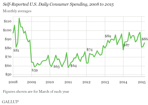 Self-Reported U.S. Daily Consumer Spending, 2008 to 2015