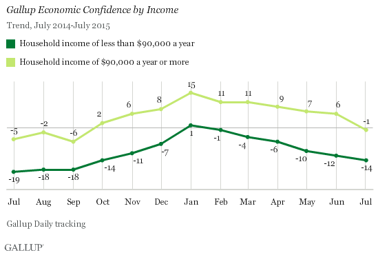 Trend: Gallup Economic Confidence by Income