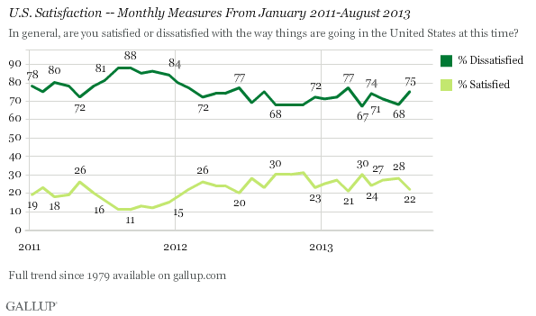 Trend: U.S. Satisfaction -- Monthly Measures From January 2011-August 2013