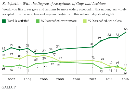Trend: Satisfaction With the Degree of Acceptance of Gays and Lesbians