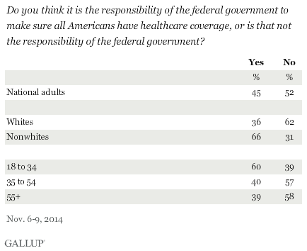 Do you think it is the responsibility of the federal government to make sure all Americans have healthcare coverage, or is that not the responsibility of the federal government? By age and race, November 2014