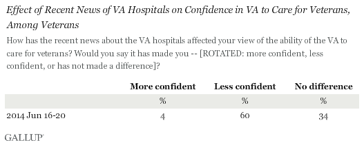 Effect of Recent News on VA Hospitals on Confidence in VA to Care for Veterans, Among Veterans