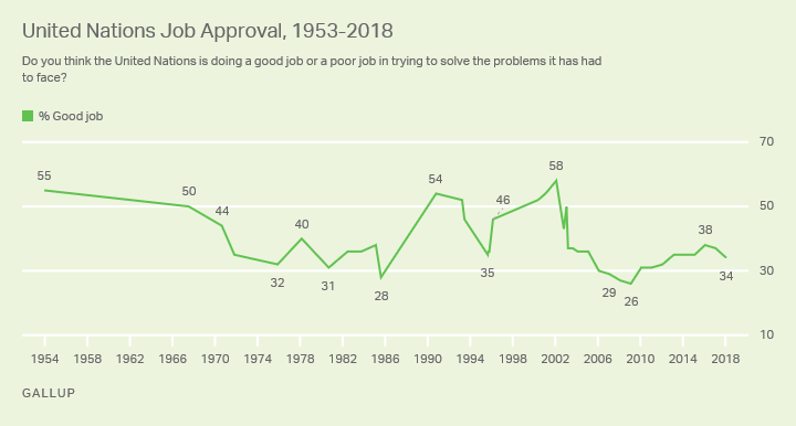United Nations Job Approval, 1953-2018