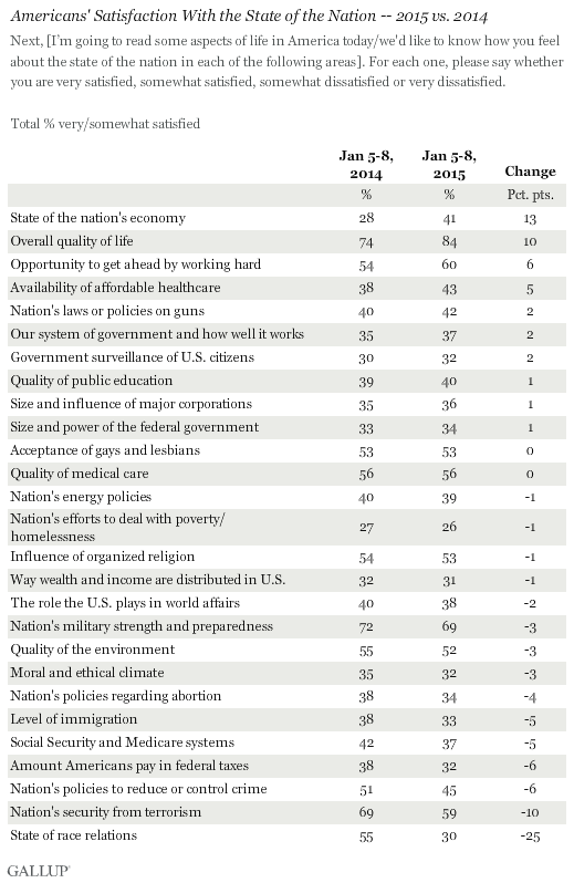 Americans' Satisfaction With the State of the Nation -- 2015 vs. 2014