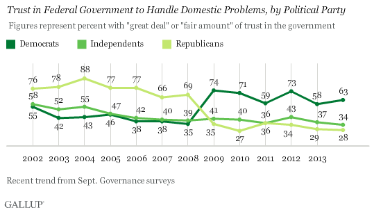 Trust in Federal Gov't to Handle Domestic Problems by Party