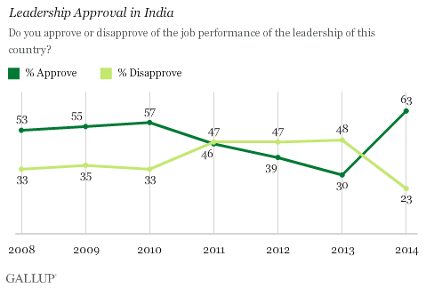 Leadership Approal in India
