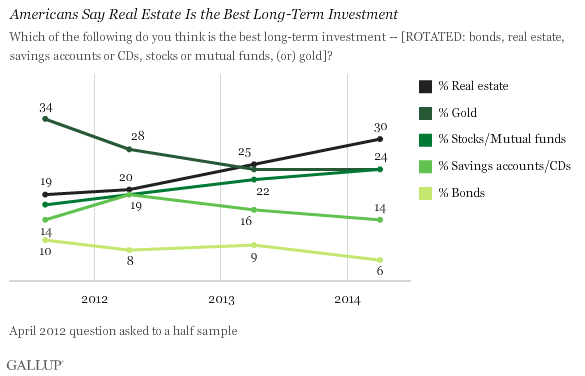 Americans Say Real Estate Is the Best Long-Term Investment