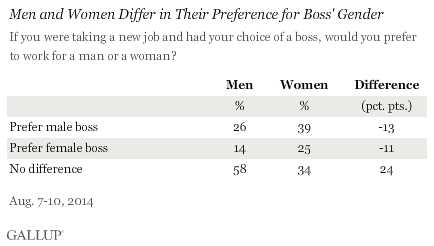 Men and Women Differ in Their Preference for Boss' Gender