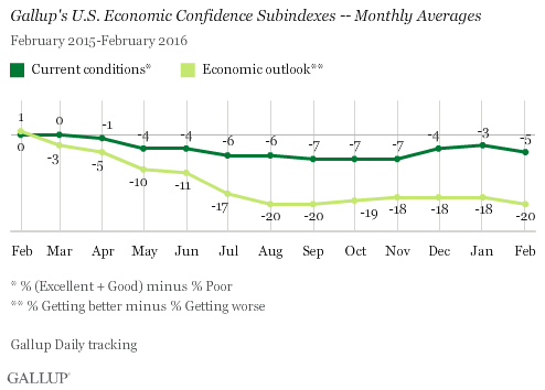 FebruaryEconomicConfidence2