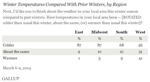 Winter Temperatures Compared With Prior Winters, by Region, March 2014