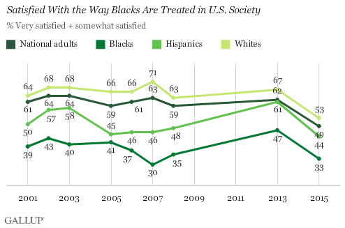 Satisfied With the Way Blacks Are Treated in U.S. Society
