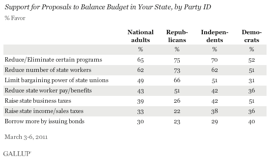 Support for Proposals to Balance Budget in Your State, by Party ID, March 2011