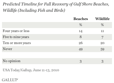 Predicted Timeline for Full Recovery of Gulf Shore Beaches, Wildlife (Including Fish and Birds)