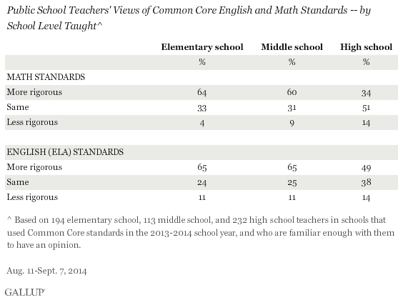 Public School Teachers' Views of Common Core English and Math Standards -- by School Level Taught, 2014