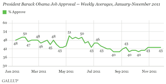Obama job approval weekly averages January-November
