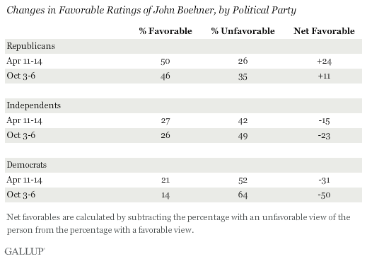 Changes in Favorable Ratings of John Boehner, by Political Party