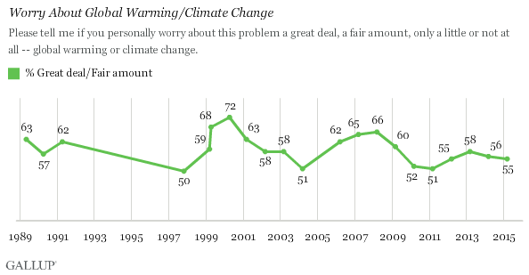 Worry About Global Warming/Climate Change