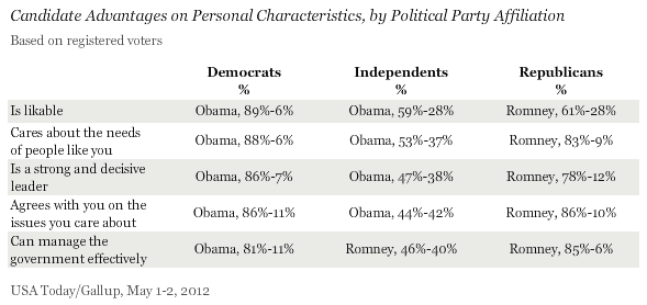 Candidate Advantages on Personal Characteristics, by Political Party Affiliation, May 2012