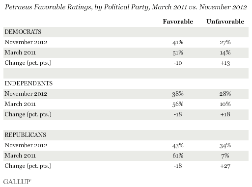 Petraeus favorable ratings by political party.gif
