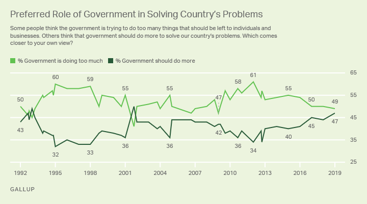 Line graph, 1992-2019. Americans preference for government to do more or do less to solve the country’s problems.