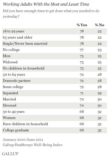 Working Adults With the Most and Least Time