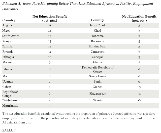 Educated Africans Fare Marginally Better Than Less Educated Africans in Positive Employment Outcomes