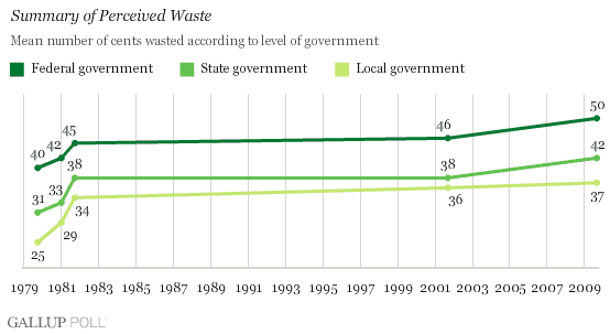 Perceived Government Waste Trend: Three Levels of Government