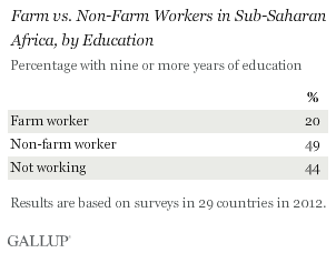 farm vs. non-farm workers in sub-Saharan Africa by education