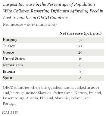 Largest Increase in the Percentage of Population With Children Reporting Difficulty Affording Food in Last 12 months in OECD Countries