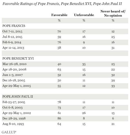Favorable Ratings of Pope Francis, Pope Benedict XVI, Pope John Paul II