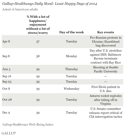 Gallup-Healthways Daily Mood: Least Happy Days of 2014