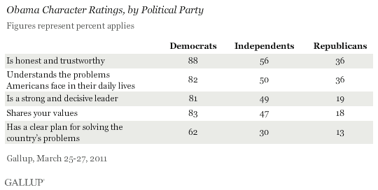 Obama Character Ratings, by Political Party