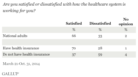 Are you satisfied or dissatisfied with how the healthcare system is working for you? 2014 results