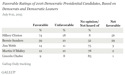 Favorable Ratings of 2016 Democratic Presidential Candidates, Based on Democrats and Democratic Leaners