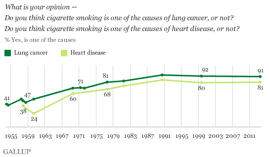Trends: What is your opinion -- Do you think cigarette smoking is one of the causes of lung cancer, or not? Do you think cigarette smoking is one of the causes of heart disease, or not? 