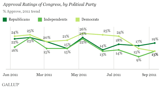Approval Ratings of Congress, by Political Party