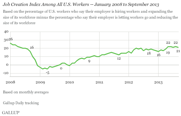 Trend: Job Creation Index Among All U.S. Workers -- January 2008 to September 2013