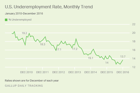 U.S. Underemployment Rate, Monthly Trend