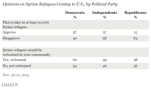 Opinions on Syrian Refugees Coming to U.S., by Political Party
