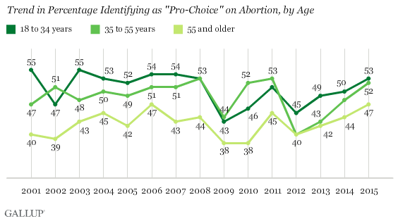 Trend in Percentage Identifying as "Pro-Choice" on Abortion, by Age