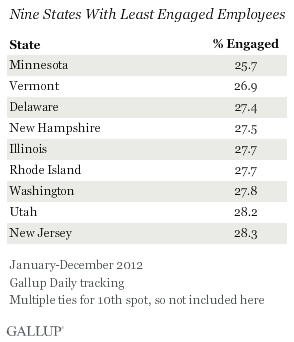 Nine states with least engaged employees
